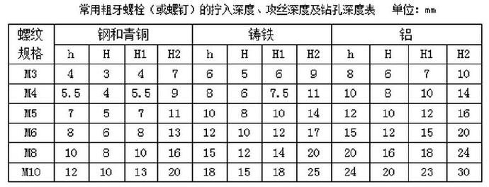 常用粗牙螺栓（或螺釘）的擰入深度、攻絲深度及鉆孔深度表