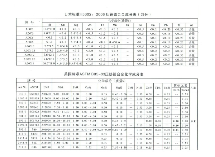 世界各國(guó)鋅、鋁合金成分標(biāo)準(zhǔn)