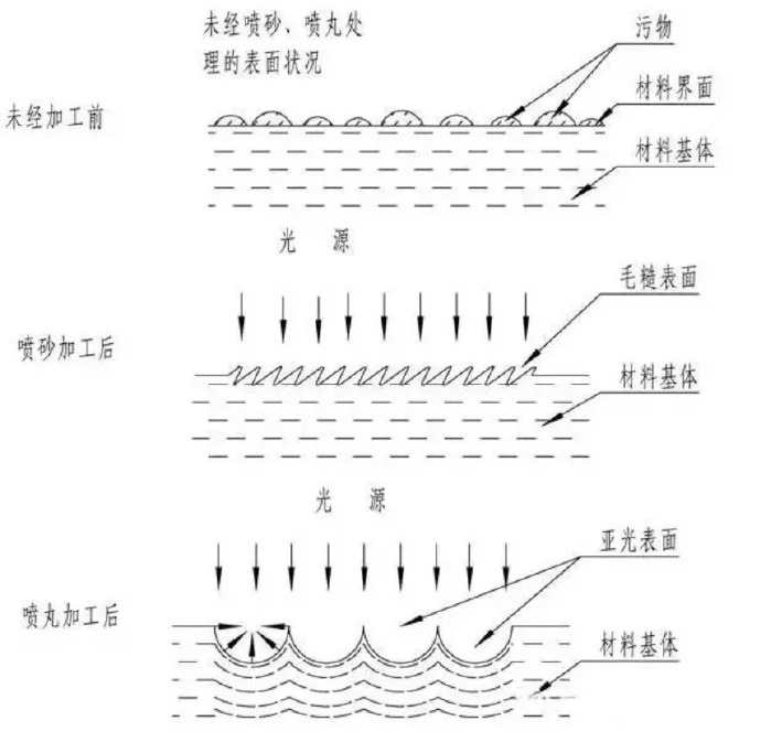 鋅合金壓鑄件噴丸、拋丸、噴砂處理工藝的區(qū)別