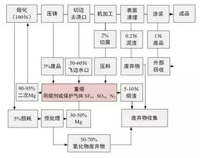 鋁合金壓鑄，鎂合金壓鑄這幾年技術(shù)的發(fā)展