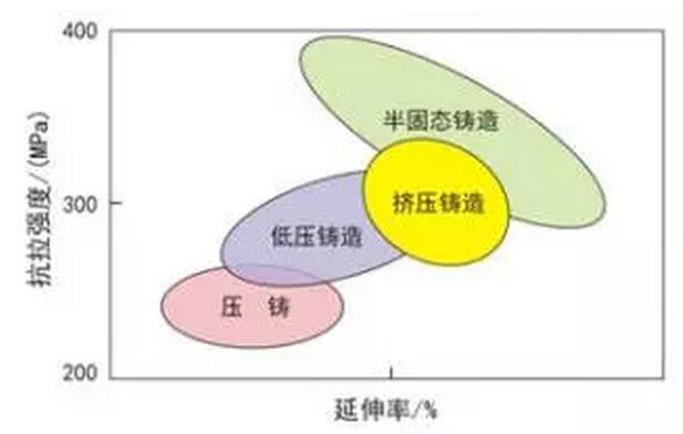 鋁合金壓鑄，鎂合金壓鑄這幾年技術(shù)的發(fā)展